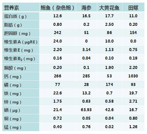 鲍鱼和鱼翅的营养价值有多高?