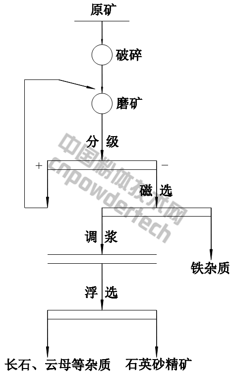 6张图了解石英砂提出工艺