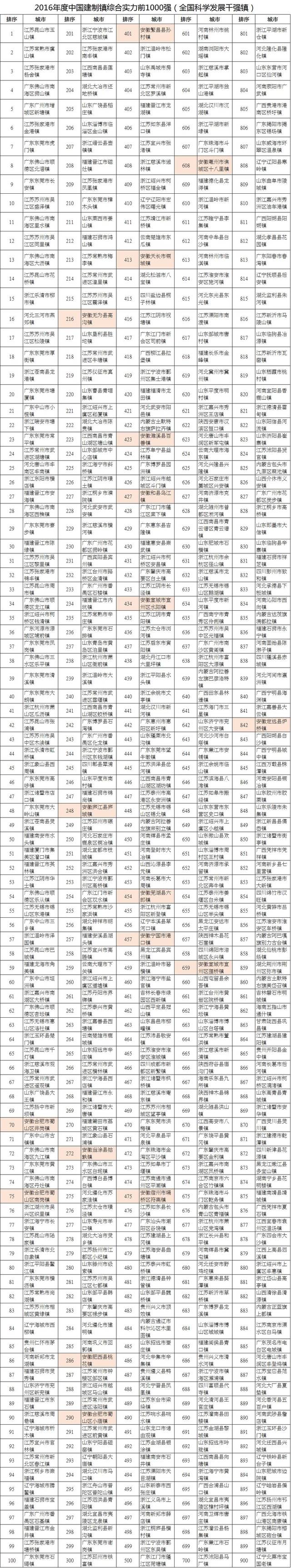 淮关镇 第585名安徽东至县大渡口镇 第608名安徽亳州市谯城区十八里镇