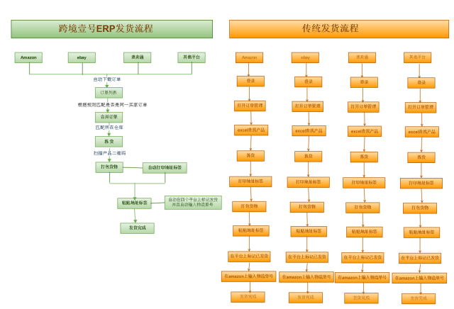 出口b2c跨境电商卖家是如何改进订单和发货流程的