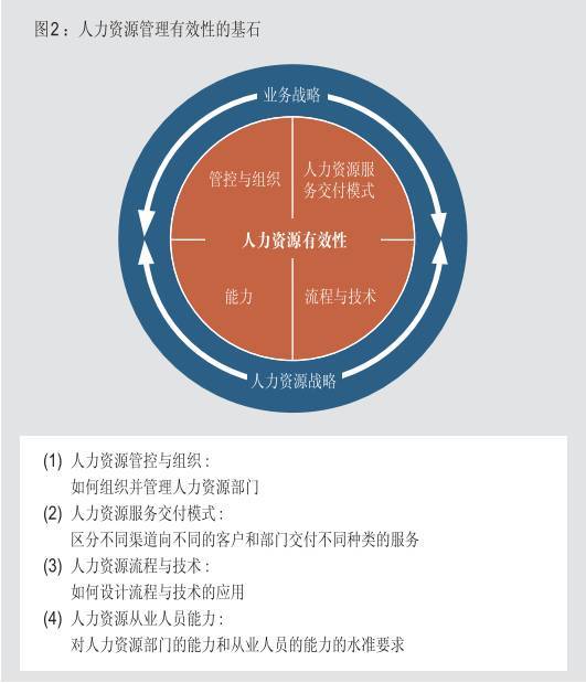 高效的人力资源管理职能 成为企业在亚洲持续发展的关键