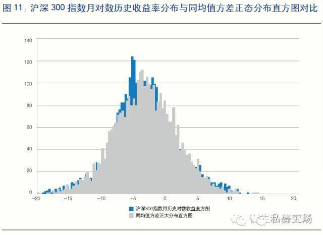 基于股指期权的峰度和偏度指数探索