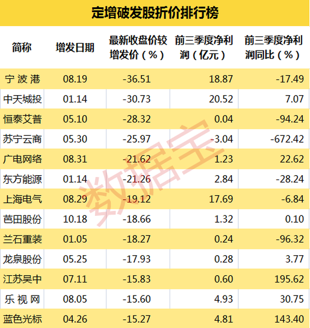 【定增折扣排行榜】股价跌破机构入场价的便宜货来了