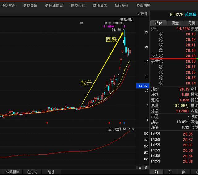 发现其走势和一只超级牛股——武昌鱼【600275】极为相似,现在就和