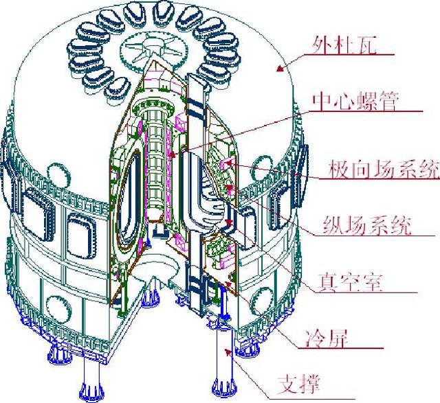 east全超导非圆截面托卡马克实验装置结构 就在不久前,位于合肥的