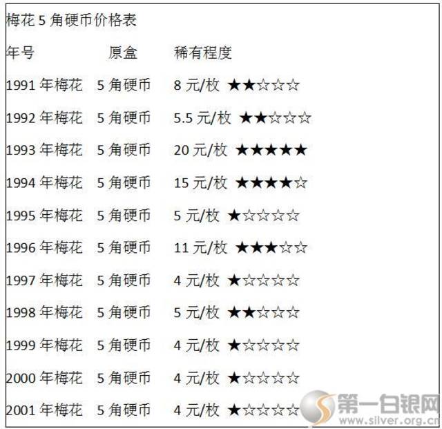 2016梅花五角硬币价格表:93年的硬币收藏价值最高