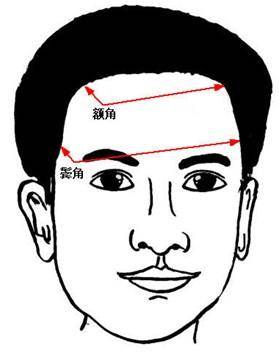 额角的左右位置在面相学中叫做迁移宫,这个位置的痣相和气色能反应出