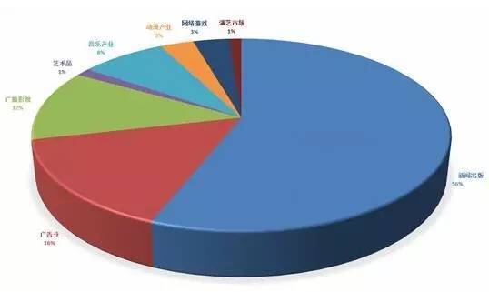 产业在国家文化产业总市场规模中的比重(单位:亿元 叁 产业结构分析