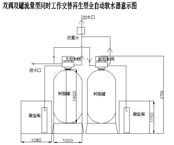 硬水从入口进入控制阀,部分硬水经下部活塞槽,射流器喉管,吸盐阀及吸