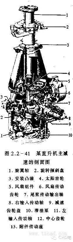 图解直升飞机的结构原理