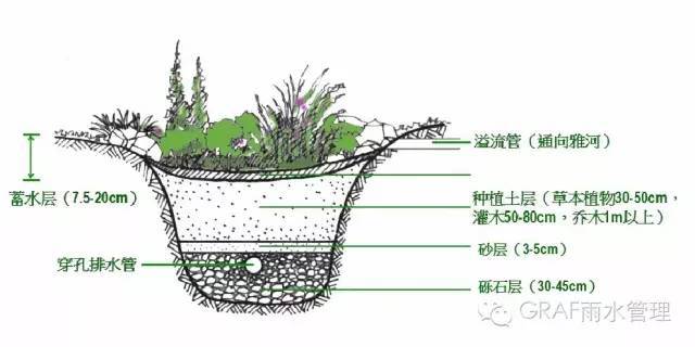 如何做海绵城市?