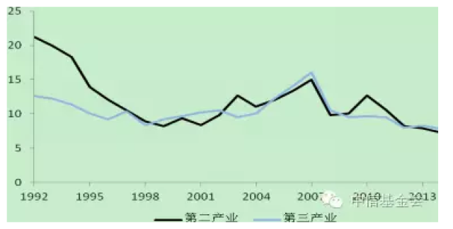 中国二,三产业增速,1992-2015年 数据来源:wind