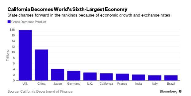 加利福尼亚全球gdp排名_中国经济最强省与美国最强州之间,还差多远 小巴侃经济