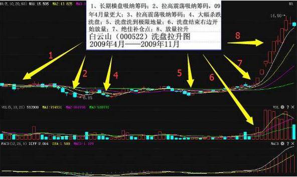 庄家屡试不爽的洗盘套路,此文讲得一清二楚!