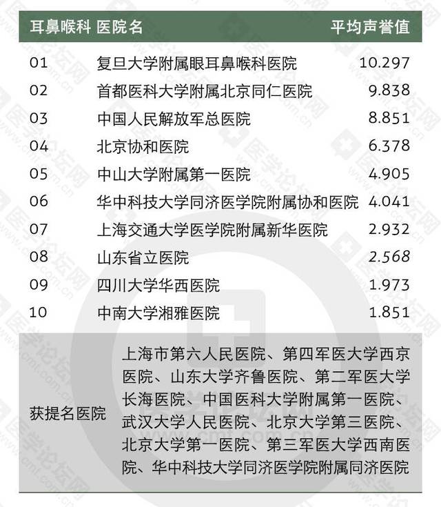 北京喉科排名_北京烤鴨圖片