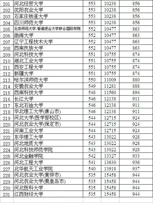 衡水中学年级排名对应的大学名称(文科,2016数据,2017