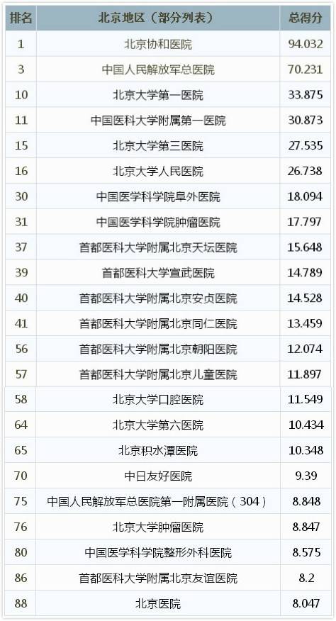 医院排行榜出炉,这份最新北京协和医院攻略你肯定需要