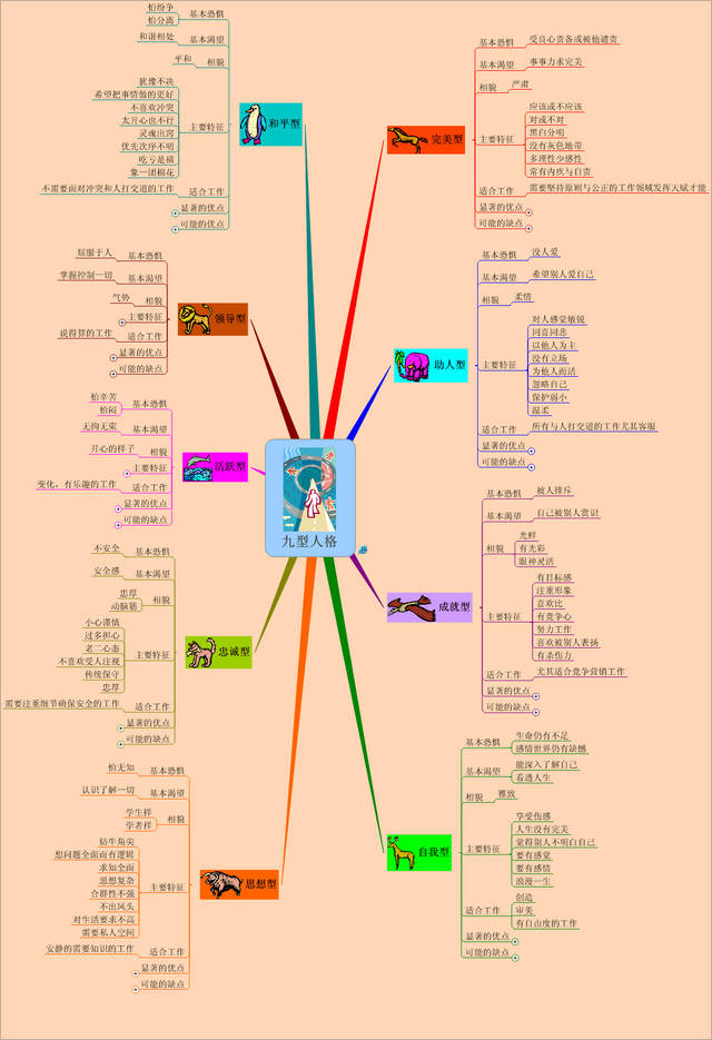 九型人格思维导图,请对号入座!