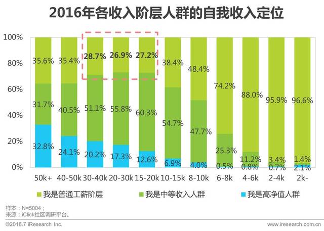 【收藏】2016年中国中等收入人群画像