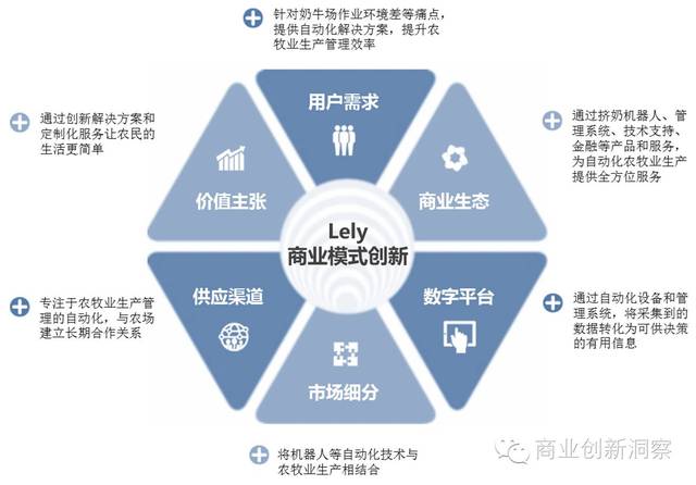 一张图读懂lely商业模式创新