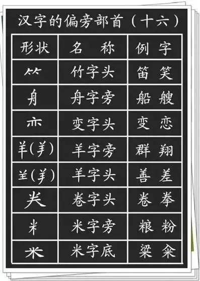 【学习】小学语文:汉字的基本笔画 偏旁部首详解,孩子