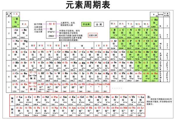 元素周期表的发现史_abdef为短周期元素_发现3保养周期