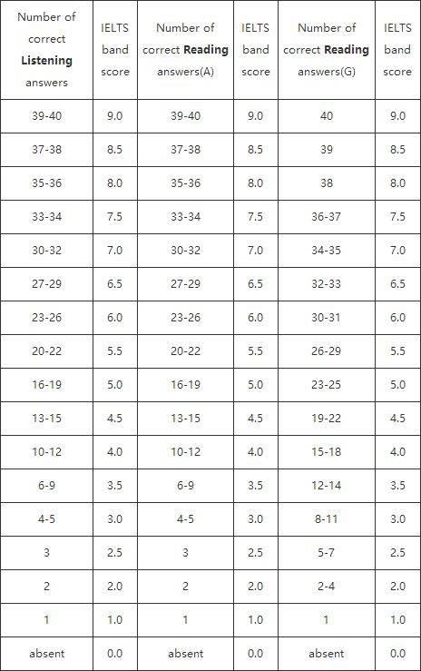 2017年最新雅思听力评分标准