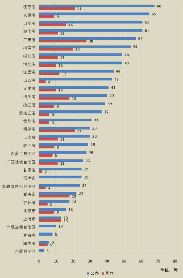 全国高职高专学校公办,民办分类省,市分布图