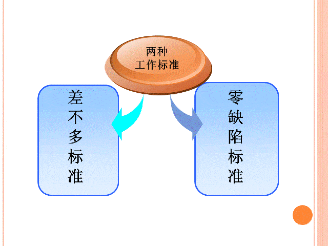 零缺陷理论核心是:"第一次就把事情做对"