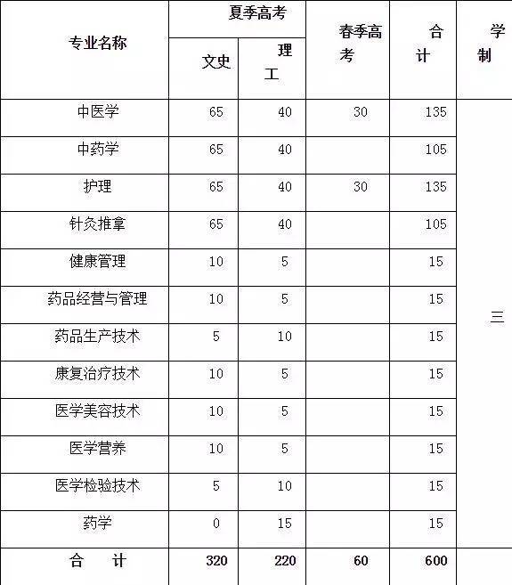 2017年山东省单招院校往年单招专业及分数线一