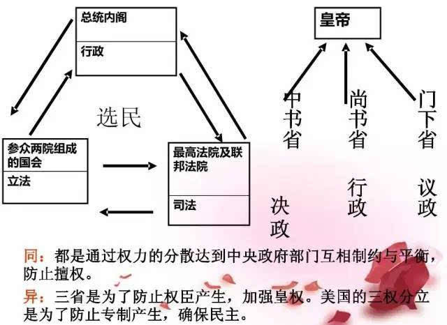 政治 一,美国的联邦制——美国国家结构形式  考点1.