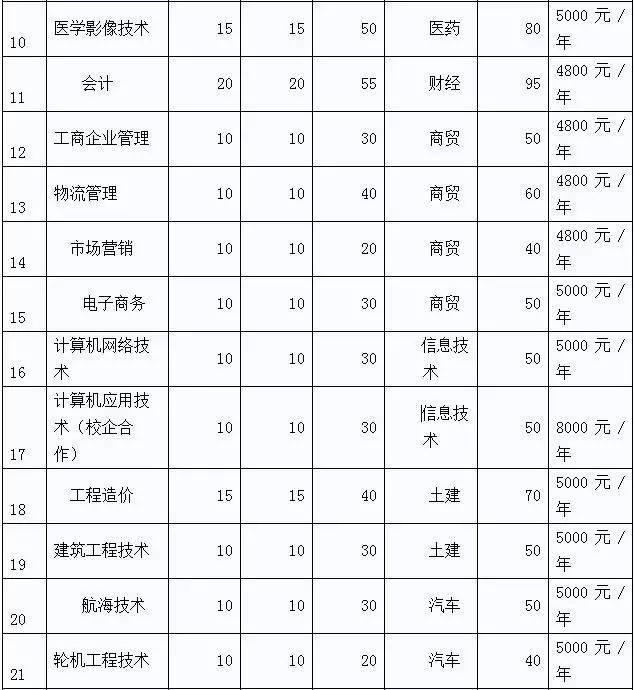 2017年山东省单招院校往年单招专业及分数线四