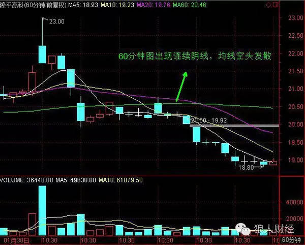 20种经典k线实战案例解析