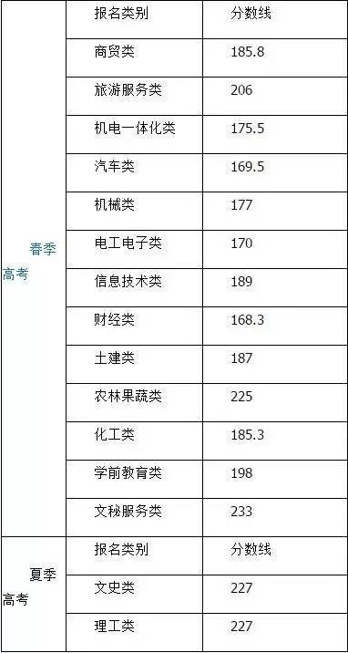 2017年山东省单招院校往年单招专业及分数线四