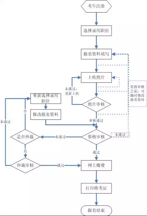 河南省公务员怎样报