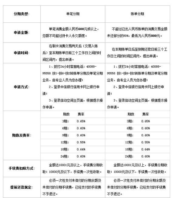 淘宝没信用卡怎样分期