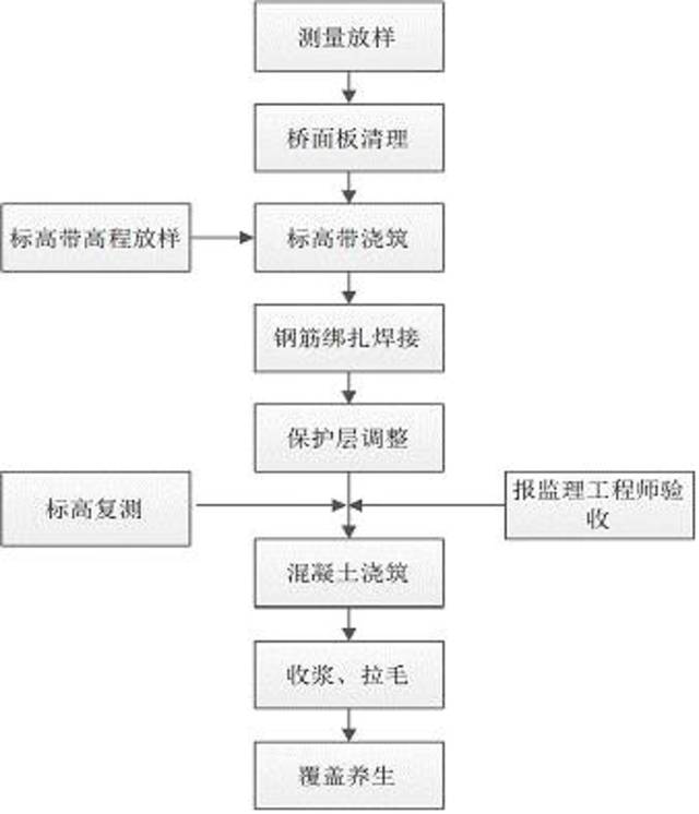 超详细的桥面铺装施工工艺图文,收藏就对了!