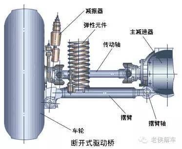 汽车驱动桥,这种驱动桥称为断开式驱动桥.