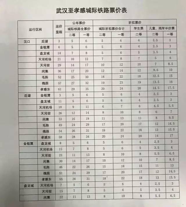 据927记者了解,武孝城际铁路正式开通运营后,每天开行列车10对,开行