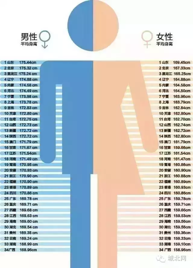 世界人口身高排名_中国人身高增速落后日韩 中国人各省身高排名(2)