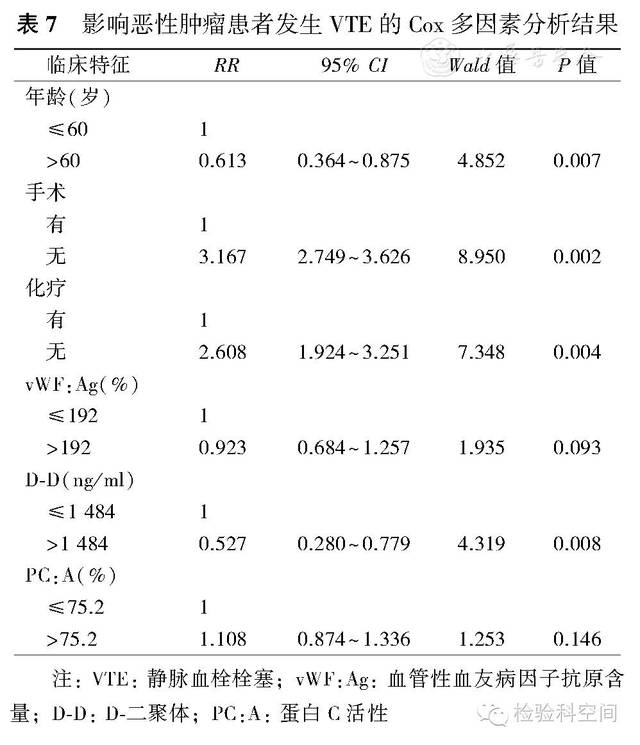 血栓标志物评估恶性肿瘤患者静脉血栓风险