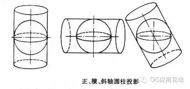 圆柱投影:以圆柱面作投影面,使圆柱面与球面相切或相割,将球面上的经