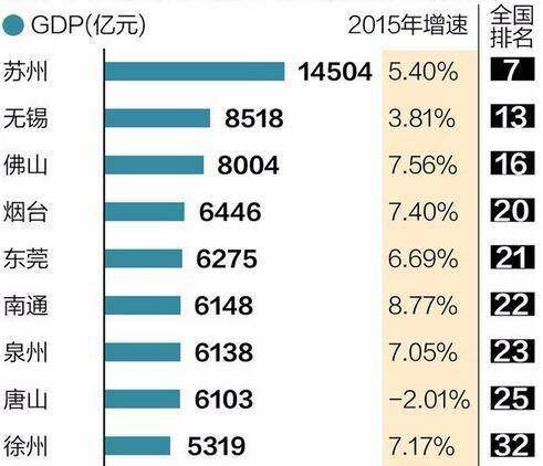 最新地级市GDP排行榜:苏州破万亿居第一