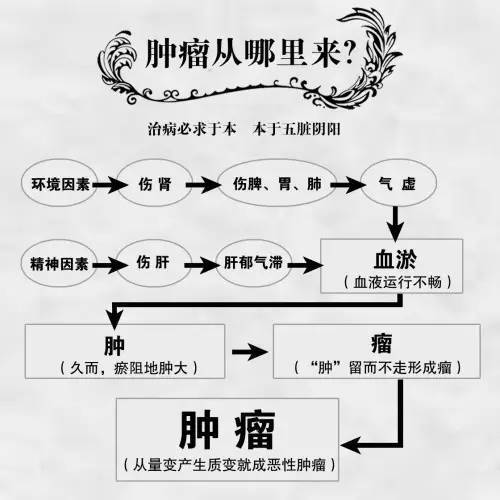 从肝气郁结到肿瘤仅需6步!发生了,该如何调节?