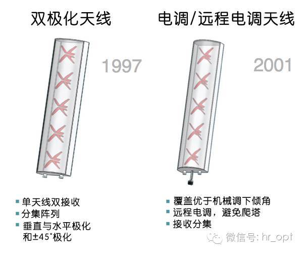 从2g到5g, 基站天线过去与未来.