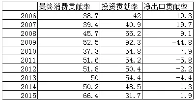 gdp终核上调(2)