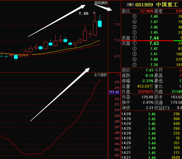 中国重工601989暴力洗盘吓坏散户,后期走势揭密!