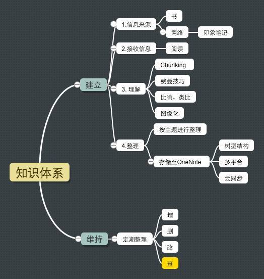 如何构建自我知识体系?