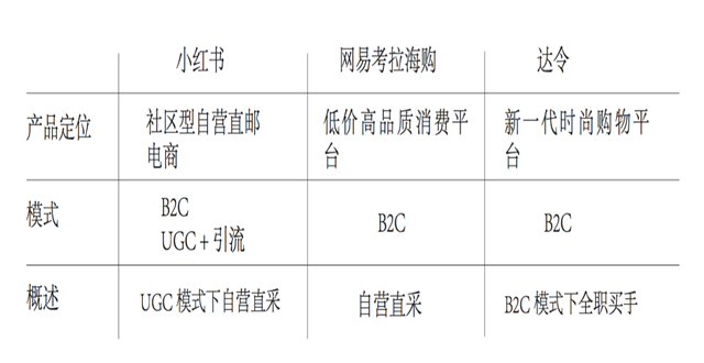 跨境电商app竞品分析:小红书,网易考拉和达令