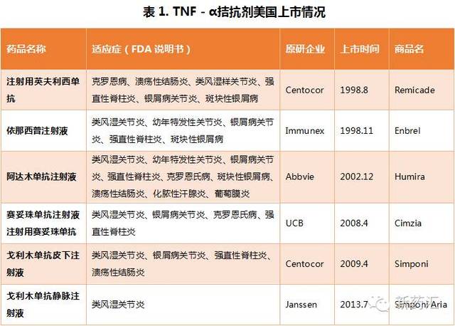 依那西普和英夫利西单抗分别排在第3位和第4位,销售43.68和42.